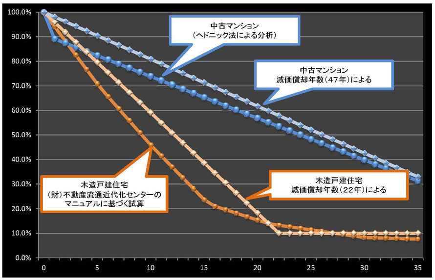 日本における不動産の資産価値の推移