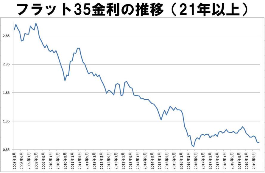 固定金利の推移