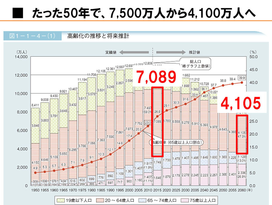 人口減少予測