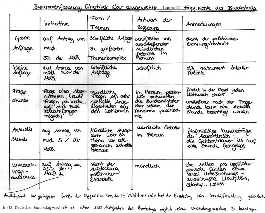 Der Bundestag kontrolliert die Bundesregierung - die wichtigsten