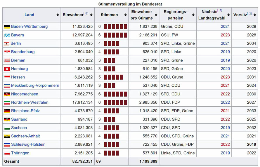 Sozistunde 10318 - Gesetzgebung (5) - Der Bundesrat - und ...