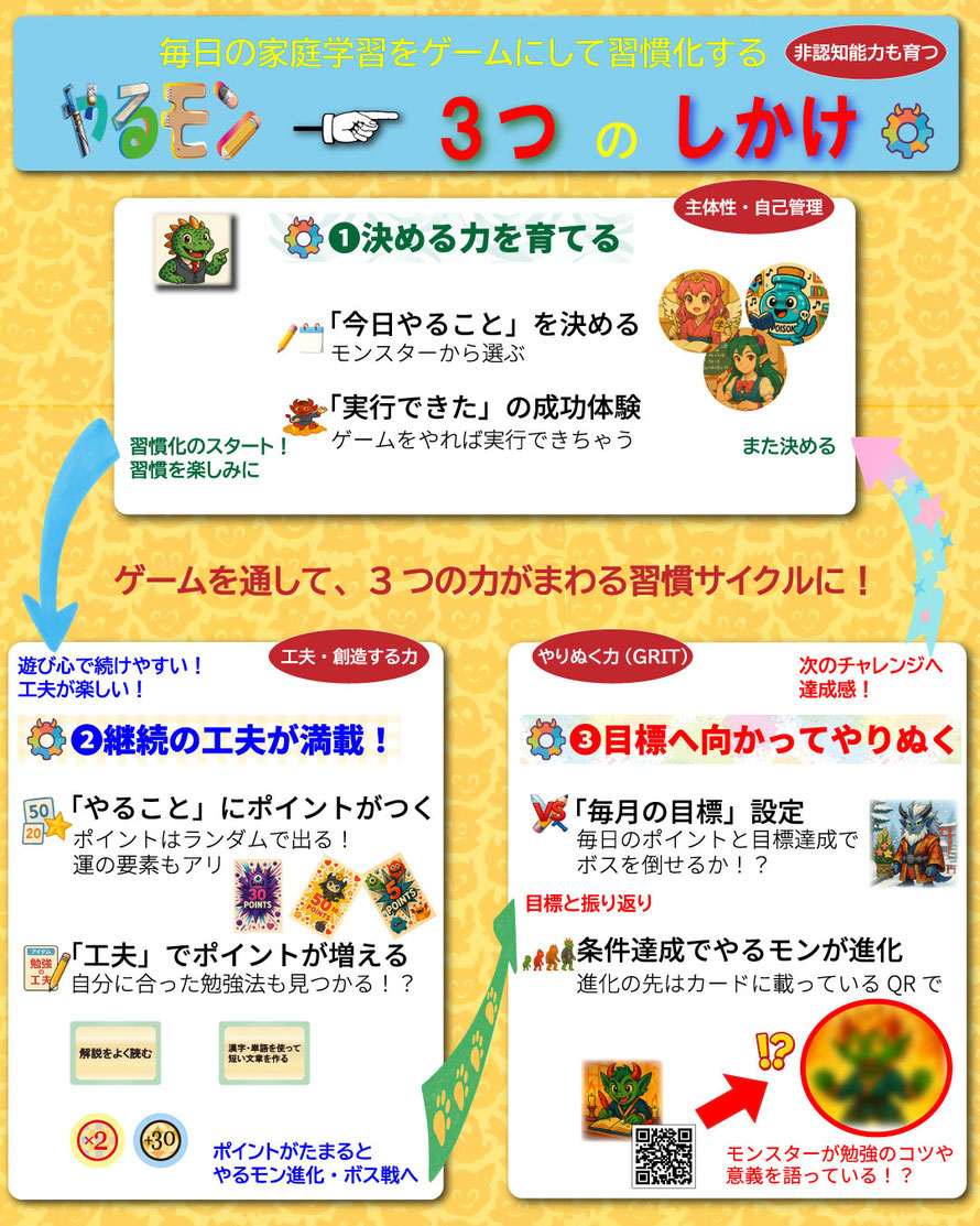 家庭学習や学習習慣をサポートするカード型教育ボードゲーム「やるモン」の「勉強の習慣がゲームになる3つのしかけ」（非認知能力も育つ）の説明画像