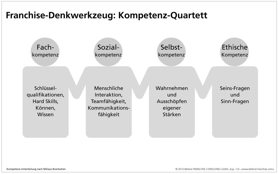 Quelle: GREEN FRANCHISING, Bellone/Matla, mi-Wirtschaftsbuch 2012 © Bellone Franchise Consulting GmbH