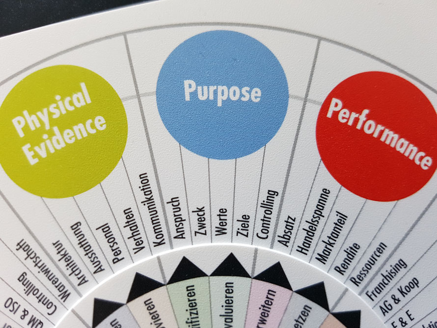 «13-P-Marketing-Mix» Werkzeug zur ganzheitlichen Markenführung © Greenfranchise Lab