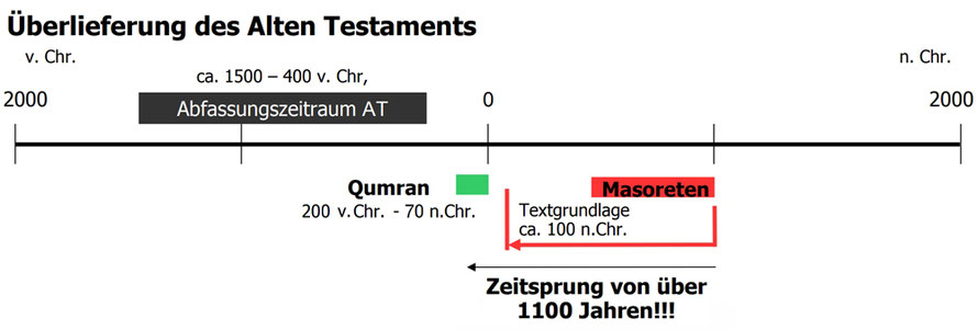 Wurde Das Alte Testament Zuverlassig Uberliefert Geistlicher Felsen