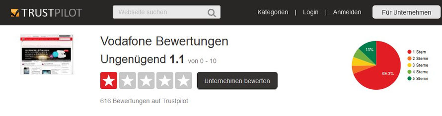 Bei TRUSTPILOT bekommt Vodafone auch ein Ungenügend !!!