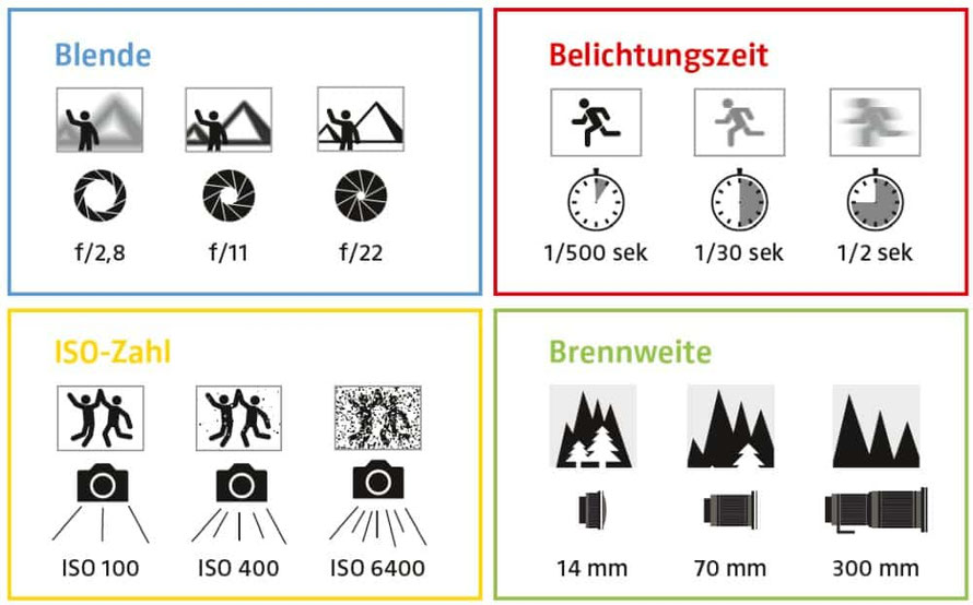 Von blende bis Brennweite erklärt