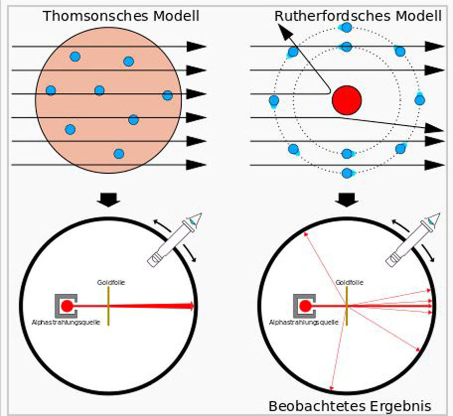 Die Erforschung des Atombaus - der \