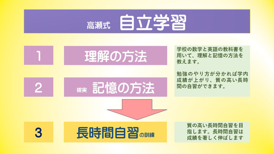 説明画像　高瀬式自立学習の説明：理解の方法、記憶の方法、長時間自習について