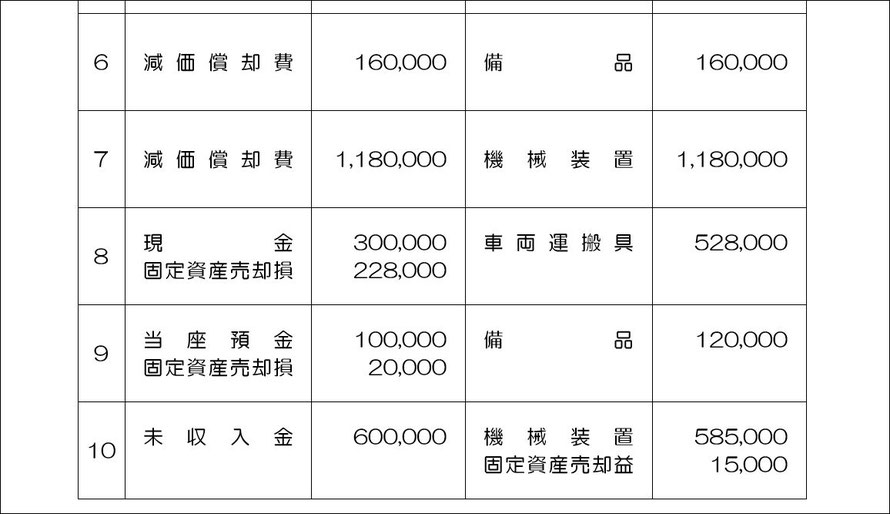 簿記初級 固定資産と減価償却 解答 解説2 ダイエットと食生活 韓ドラ Kindle本など趣味の記録 今日もハッピー