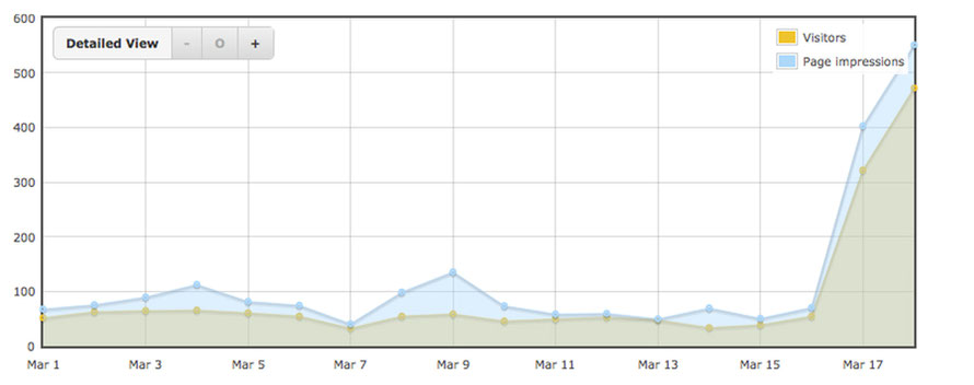 Evidence of an engaged and concrened user community. Web traffic to these Blipfoto blogs on 17th and 18th March 2015 resulted in over 700 page views. 