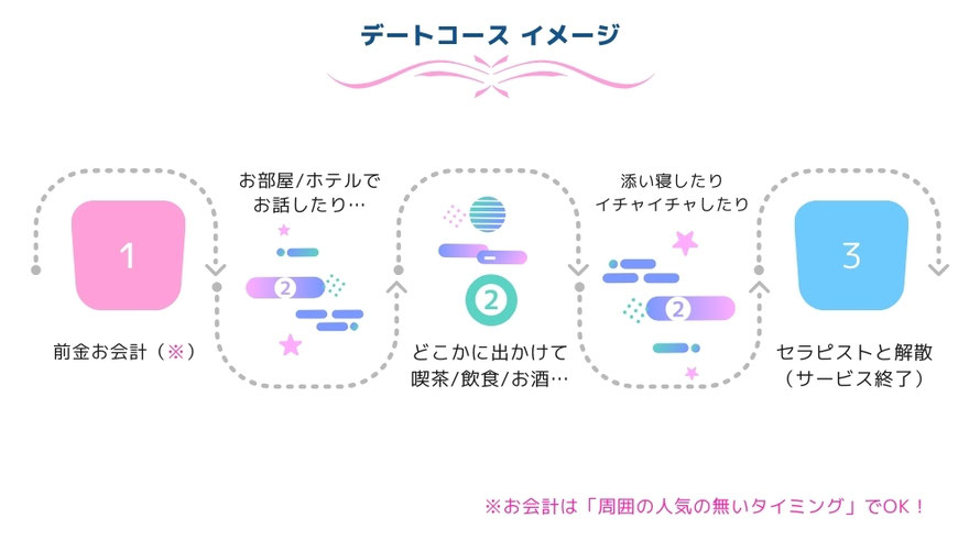 デートコースのイメージ図　札幌　女性用風俗　女風