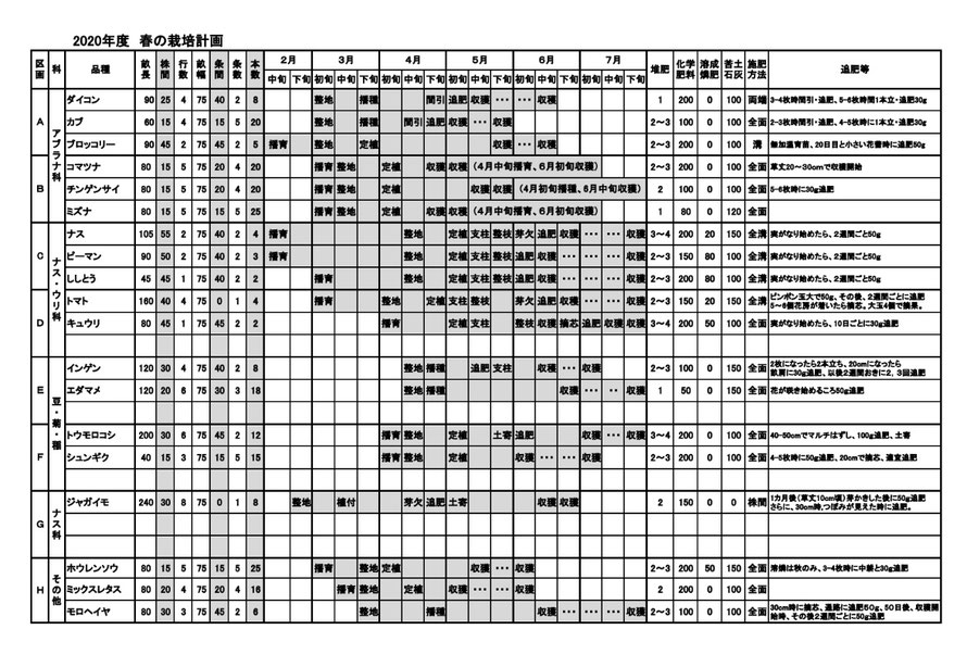 各野菜の種まき、定植、収穫の時期や肥料の種類と量、及び追肥の時期と量をまとめた一覧表