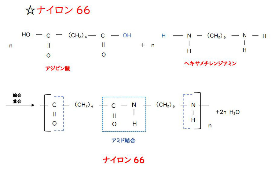 ナイロン66：アジピン酸とヘキサメチレンジアミンの縮合重合