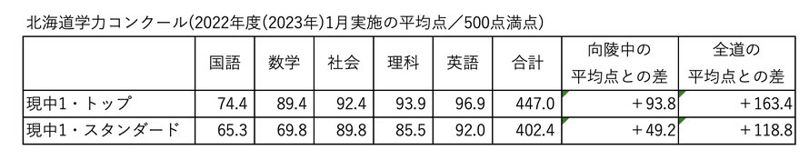 円アカ生(現中1)のトップクラス、スタンダードクラスの平均点表