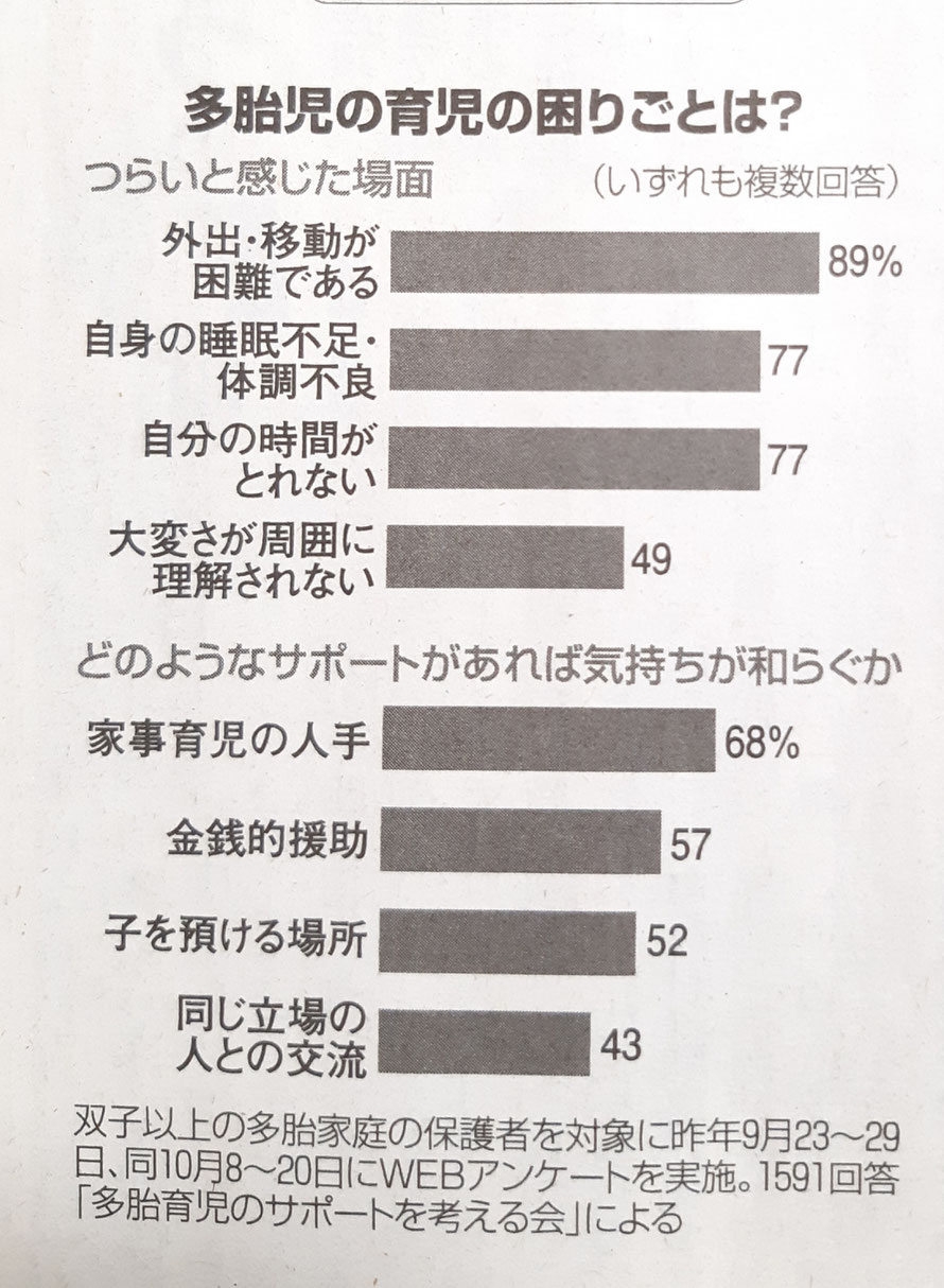 2月8日朝日新聞朝刊に掲載された双子の子育てについてアンケート