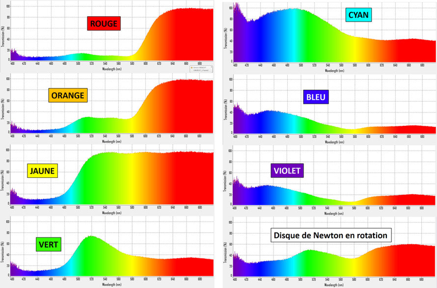 Spectres de réflexion mesurés pour les différents secteur du disque de Newton et pour le disque en rotation