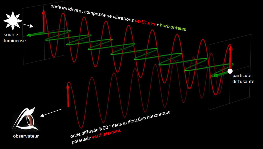 polarisation par diffusion