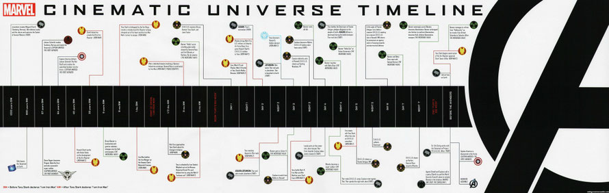 Offizielle Timeline von Marvel, veröffentlicht 2012