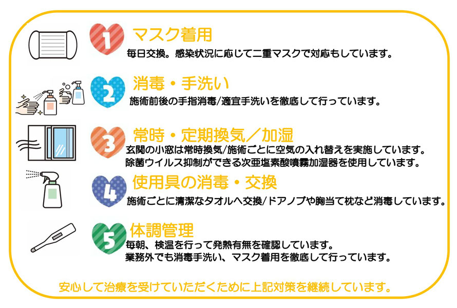 1,マスク着用。毎日交換。感染状況に応じて二重マスクで対応しています。２、消毒・手洗い。施術前後の手指消毒／適宜手洗いを徹底して行っています。３、常時定期換気／加湿。玄関の小窓は常時換気／施術後とに空気の入れ替えを実施しています。除菌ウイルス抑制ができる次亜塩素酸噴霧加湿器を使用しています。４、使用具の消毒・交換。施術ごとに清潔なタオルへ交換／ドアノブや胸当て枕の消毒しています。５、体調管理。毎朝検温を行って発熱有無を確認しています。業務外でも消毒手洗い、マスク着用を徹底して行っています。安心して治療を受