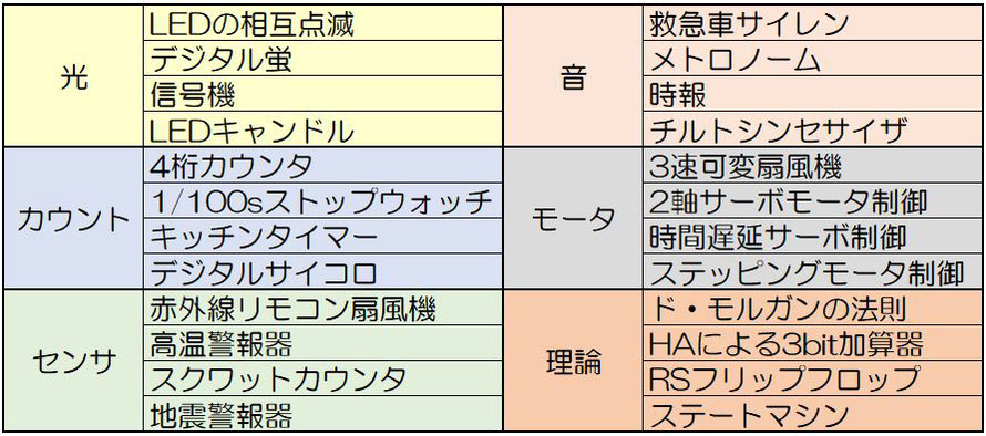 Cube-Dで作成できる回路例の表