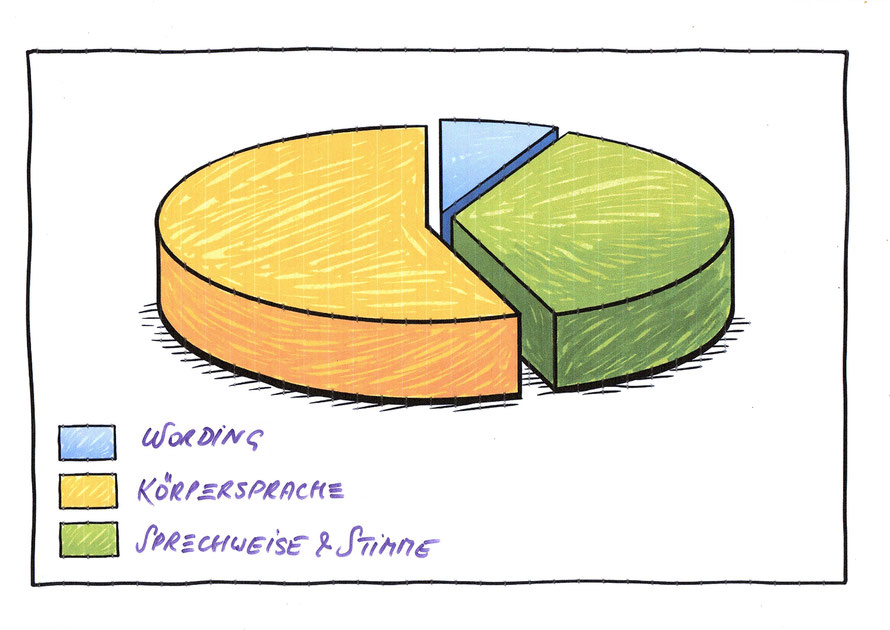 Handgezeichnete Tortengrafik nach Albert Mehrabian: Kommunikationsanteile hinsichtlich ihrer Wirkung auf Zuhörende