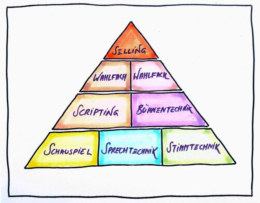 Grafik: Eine bunte Pyramide zusammengesetzt aus den Modulen des Lehrgangs Clownerie
