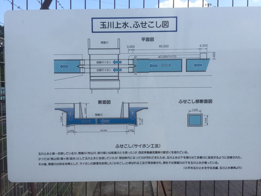 Information about Tamagawajosui cross river Tokyo Tachikawa walking tourist spot TAMA Tourism Promotion - Visit Tama　ふせこし（サイホン工法）図　東京都立川市　散策　観光スポット　多摩観光振興会