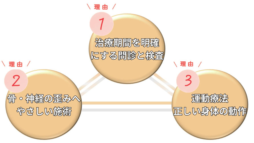 根本改善できる３つのポイント