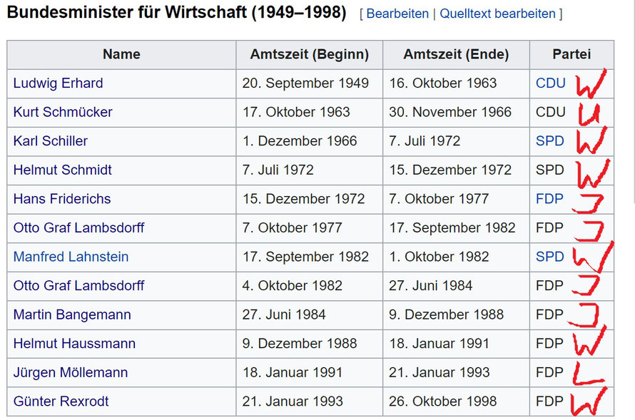 Übersicht Bundesminister für Wirtschaft / BRD, www.wikipedia.org mit meiner roten Ergänzung zum Beruf (W-Wirtschaftfachmann, J-Jurist, U-Unternehmer (hier Buchdrucker), L-Lehrer)