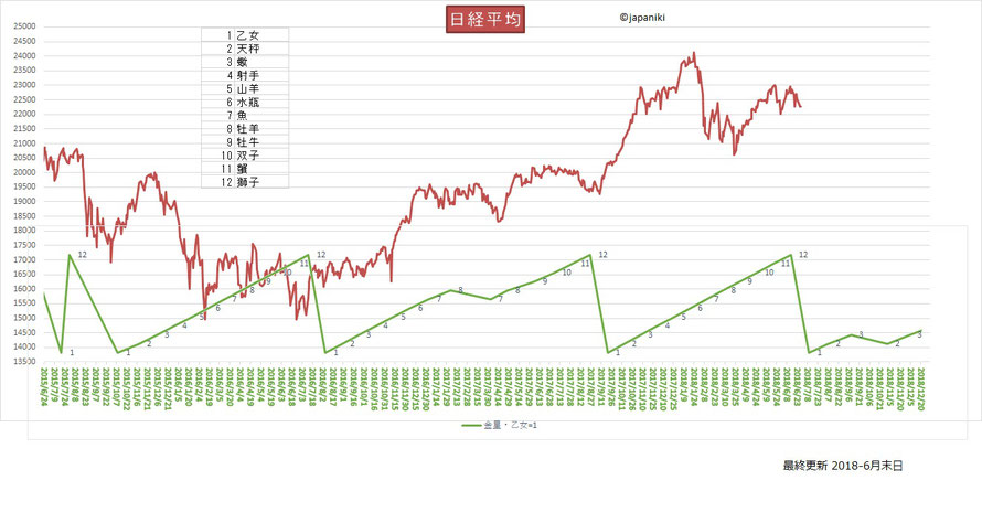 日経平均株価と金星サイクル