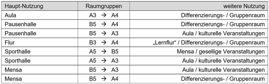 Tabelle 5.4 kombinierte Nutzungen von Räumen, Wechsel der Raumgruppen 