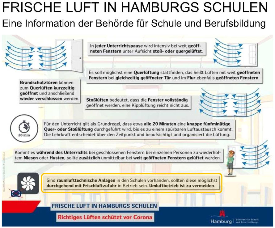Schaubild der BSB zum richtigen Lüften in Schulen (kann man auch außerhalb Hamburgs verwenden)
