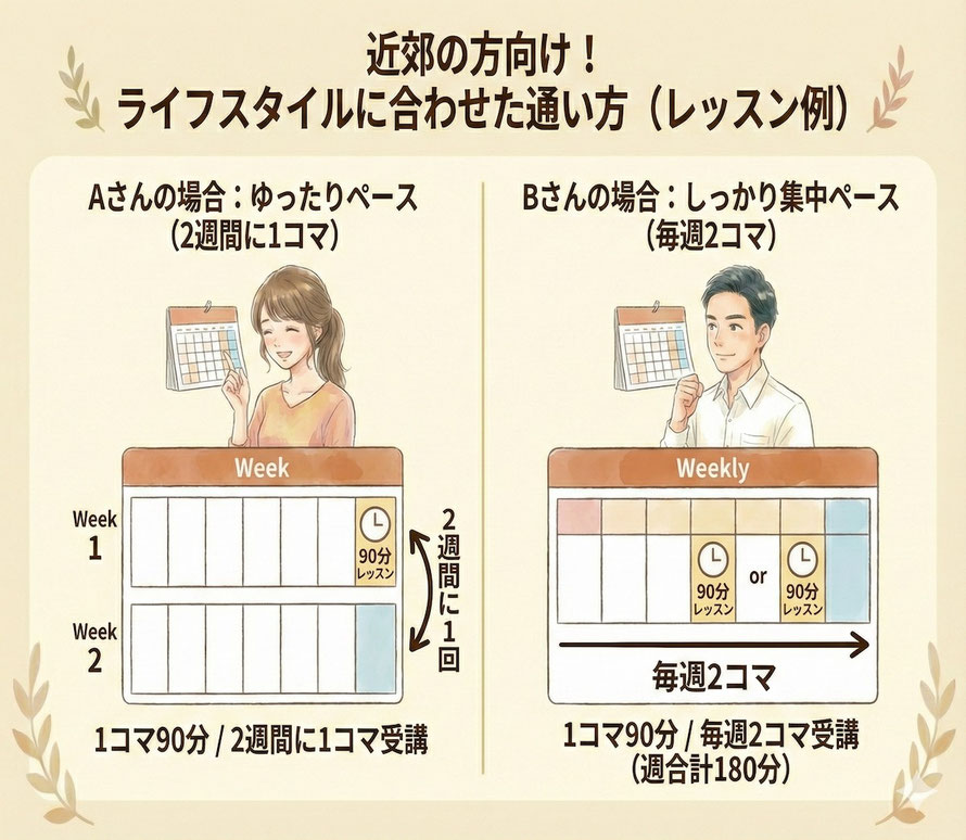 近郊の方向けのライフスタイルに合わせた通い方（レッスン例）の紹介図。Aさんの場合（2週間に1コマのゆったりペース・1コマ90分）と、Bさんの場合（毎週2コマのしっかり集中ペース・週合計180分）のスケジュール比較。