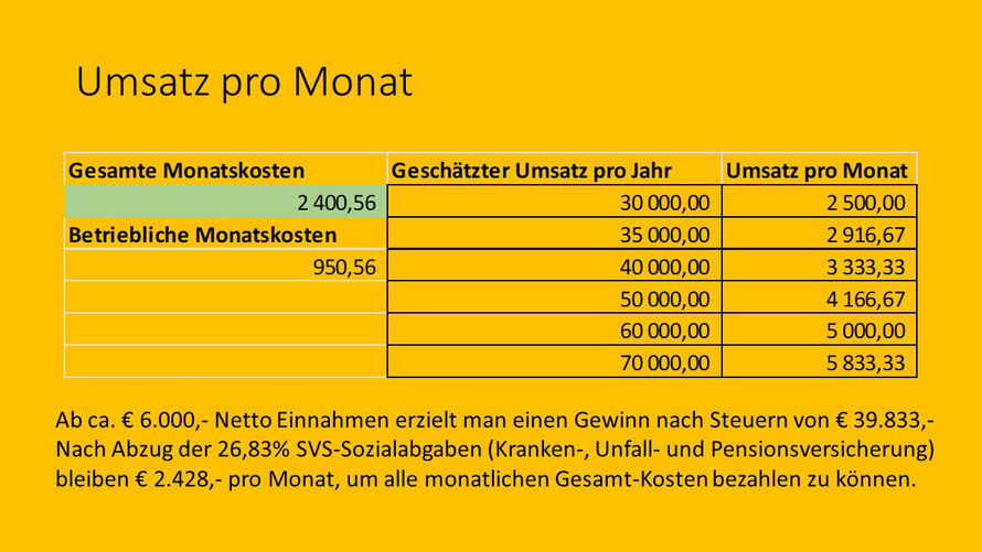 Umsatz pro Monat