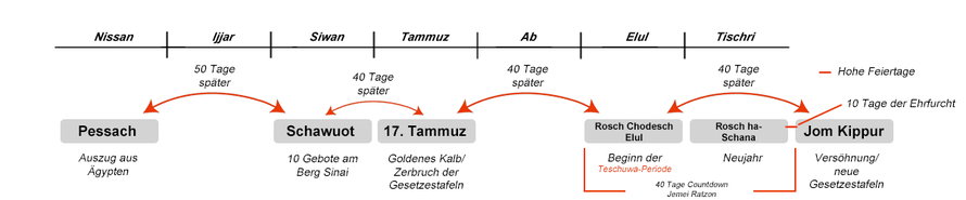 elul-zeitperiode-jemei-ratzon-vierzig-tage-der-gunst-gottes