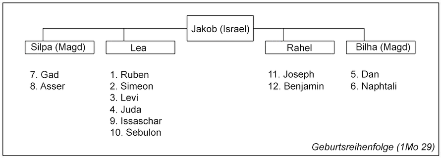 Die 12 Stämme Israels - Geistlicher Felsen