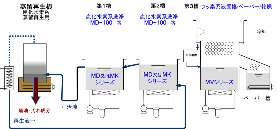 炭化水素系＋フッ素系乾燥溶剤　コソルベント型洗浄工程図