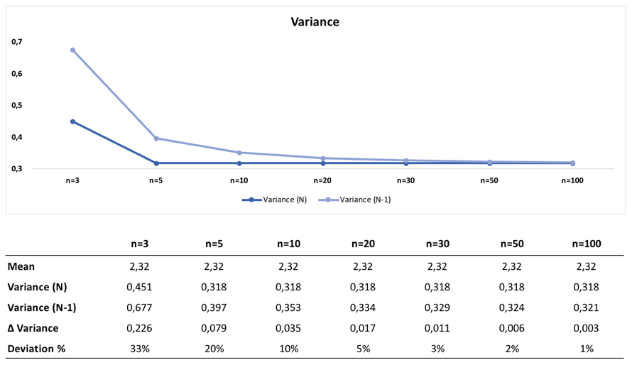 N 1 Missunderstandings In Calculation Of Empirical Variance And