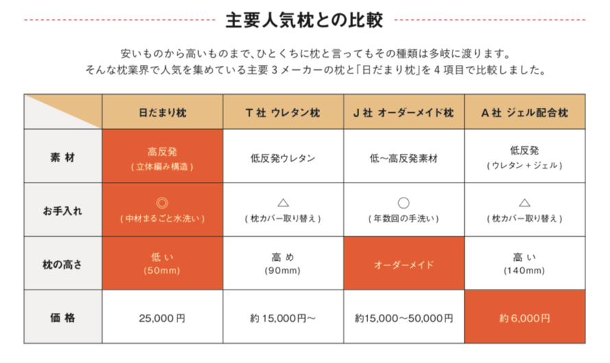 主要人気枕との比較表、素材・お手入れ・枕の高さ・価格