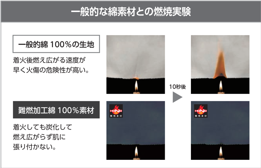 HONOは難燃加工綿100％で作られた耐炎・耐熱・制電性に優れた素材！ 火を扱う溶接作業にピッタリの難燃(防炎)ブルゾンです。