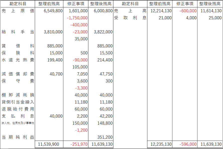 日商簿記2級 過去問題145回 合格率25 0 チーおばあちゃんの趣味の部屋 Chii S Room