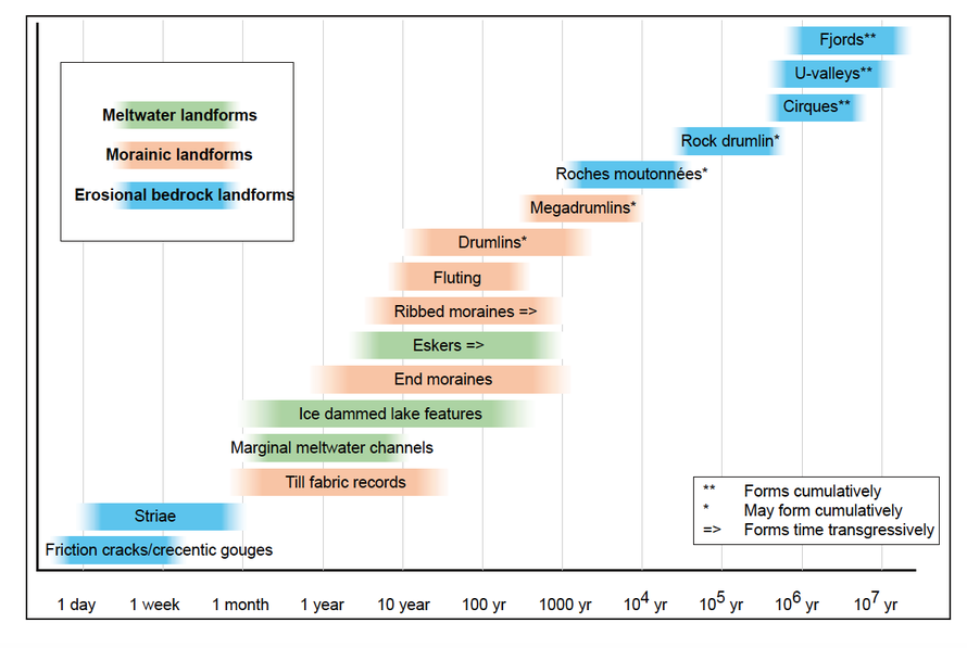 Glacial erosional and depositional landforms, their relative size and required time of formation (From Fedrin at a. 20143 above - copyright Clas Hättestrand, Stockholm University.)