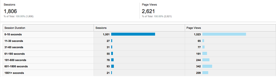 Session duration of website traffic to fergusmurraysculpture.com 17-21 March 2015 (Google Analytics).