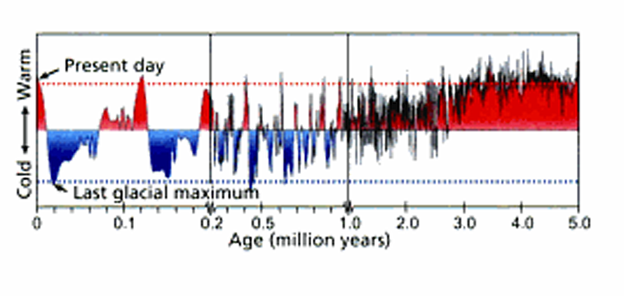 Diagramatic representation of temperature fluctuations and periods in Norway over the 2.6m period of the Ice Ages showing the increasing severity and duration of Ice Ages after 0.9MYA. (From The Making of a Land, 2008 p.487). 