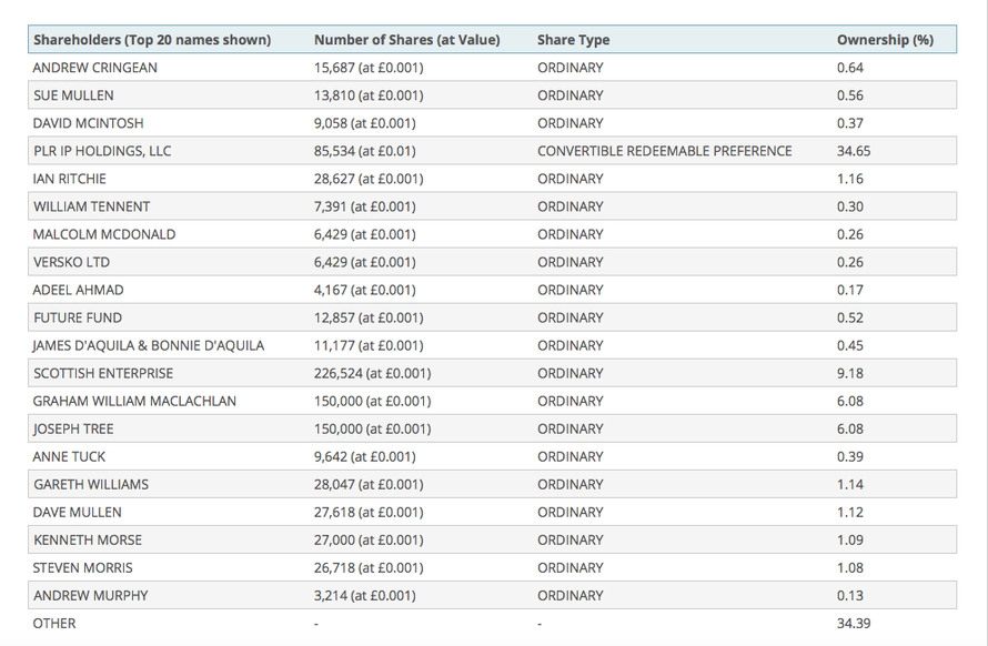 Companycheck list of the top 20 Blipfoto shareholders (downloaded 16.03.2015). Click for link to Companycheck page. 