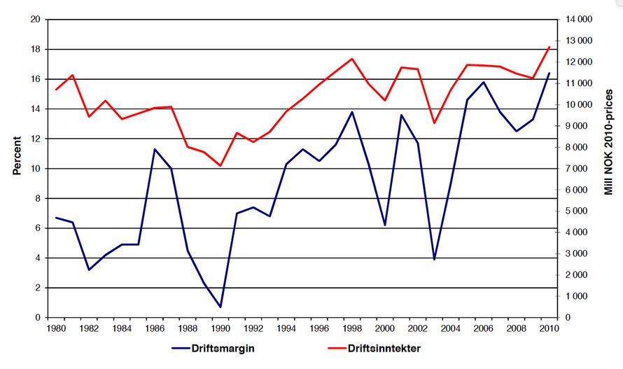 Average operating margin and total operating revenues for Norwegian fisheries (1980-2010) at 2010 prices. Total fisheries revenues in 2010 were NOK 13bn (£1.1bn at 2015 rates). (Source: Changing Attitudes). 