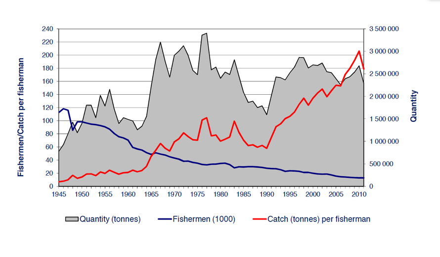 Total catch, catch per fisherman and total number of fishermen in Norway 1945-2010 (from Changing Attitudes to Norwegian Fisheries Management between 1972 and 2012 - click for link).