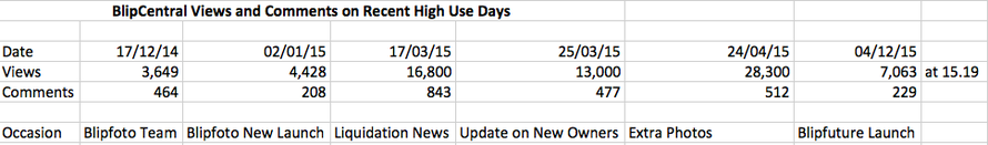 Table of BlipCentral Views and Comments on Recent High Use Days.