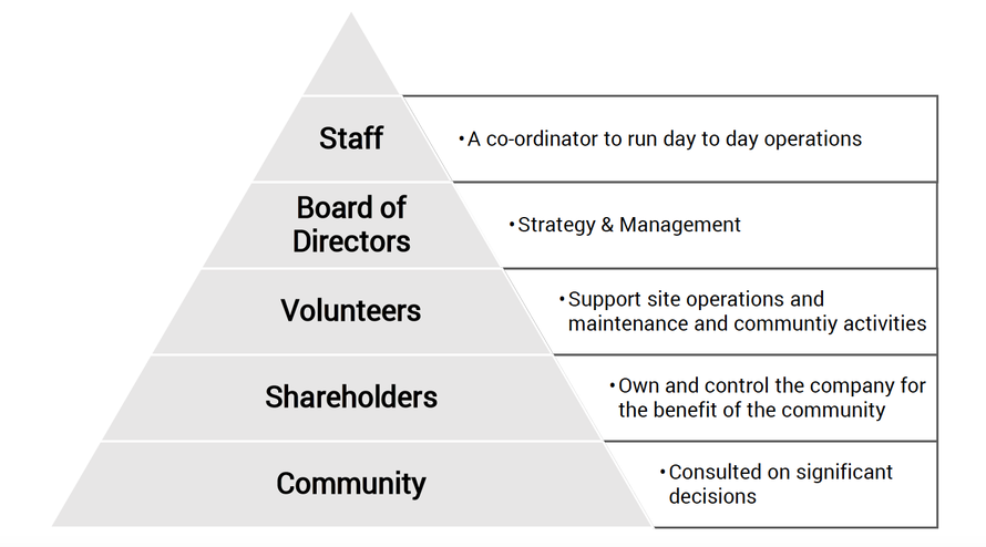 The layers of staffing, management control and consultation envisaged at Community Investment Company, Blipfuture (from the Blipfuture Business Plan 2015).